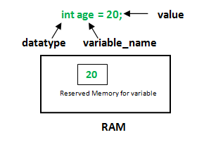 Variables In Java Geeksforgeeks