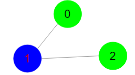 Bipartite Graph | Practice | GeeksforGeeks