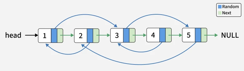 Clone List with Next and Random | Practice | GeeksforGeeks