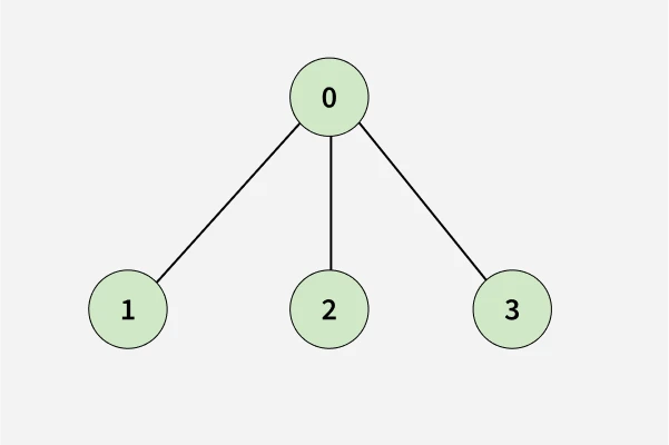 Level of Nodes | Practice | GeeksforGeeks