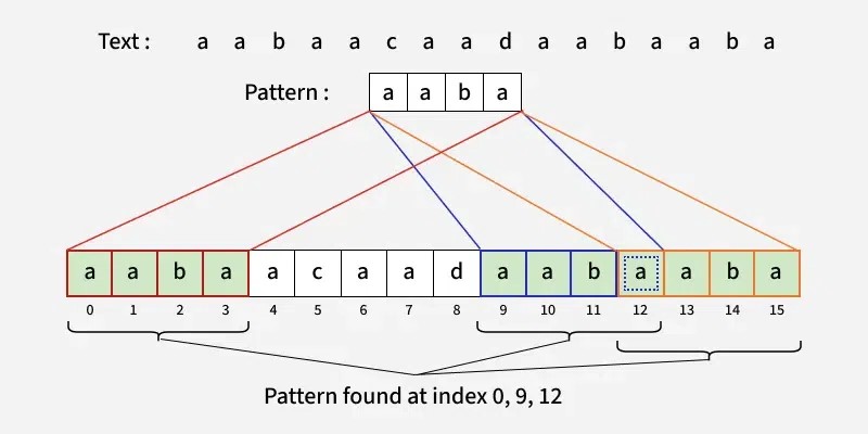 Search Pattern (Rabin-Karp Algorithm) | Practice | GeeksforGeeks