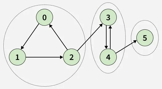 Strongly connected component (Tarjans's Algo) | Practice | GeeksforGeeks