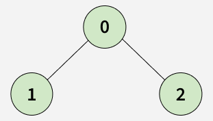 Construct a Full Binary Tree | Practice | GeeksforGeeks