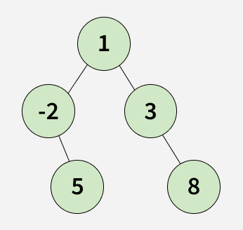 Sum of Right Leaf Nodes | Practice | GeeksforGeeks