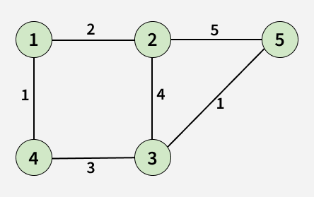 Graph Alternative Path Shortest Path in an Undirected Graph | Practice | GeeksforGeeks