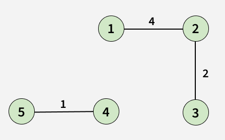 Graph Alternative Path Shortest Path in an Undirected Graph | Practice | GeeksforGeeks