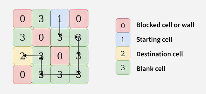 Check for Path in a 2D Grid with Obstacles | Practice | GeeksforGeeks