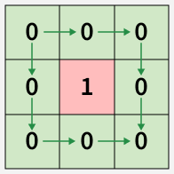 Unique Paths in a Grid | Practice | GeeksforGeeks