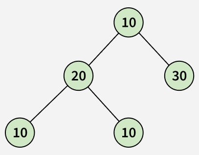 Sum Tree Worksheets Sum Tree | Practice | GeeksforGeeks