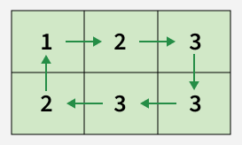 Rotate matrix elements clockwise | Practice | GeeksforGeeks