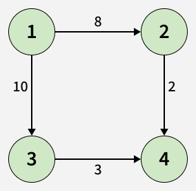Maximum Flow | Practice | GeeksforGeeks