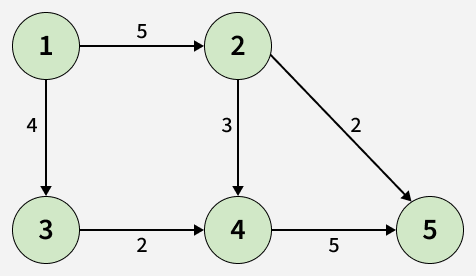 Maximum Flow | Practice | GeeksforGeeks