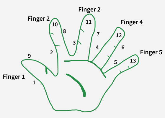 Finger Game | Practice | GeeksforGeeks