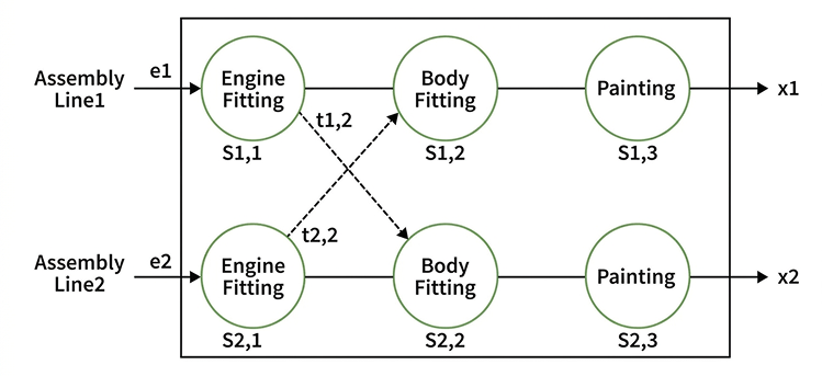 Assembly Line Scheduling | Practice | GeeksforGeeks