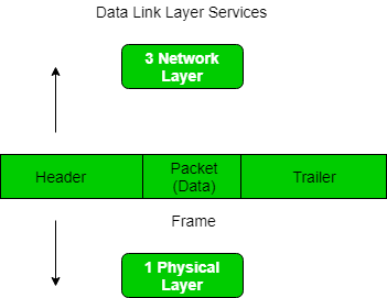 data link layer process