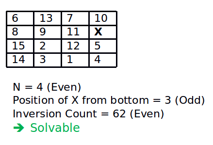 How To Check If An Instance Of 15 Puzzle Is Solvable Geeksforgeeks