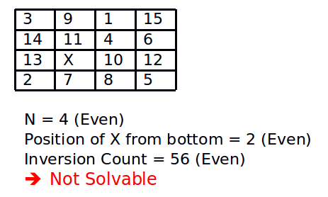 How To Check If An Instance Of 15 Puzzle Is Solvable Geeksforgeeks