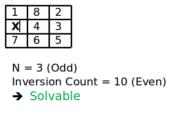 How To Check If An Instance Of 15 Puzzle Is Solvable Geeksforgeeks