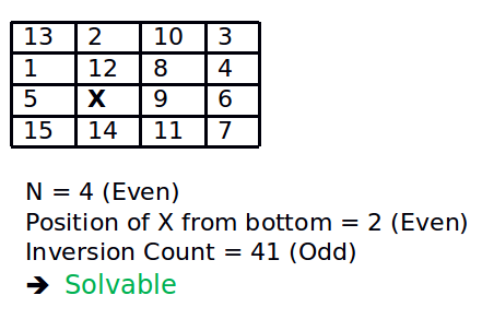 How To Check If An Instance Of 15 Puzzle Is Solvable Geeksforgeeks