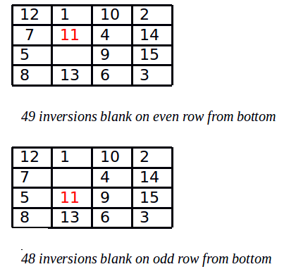 How To Check If An Instance Of 15 Puzzle Is Solvable Geeksforgeeks