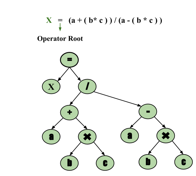 dag in compiler design examples