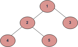 Properties Of Depth First Search