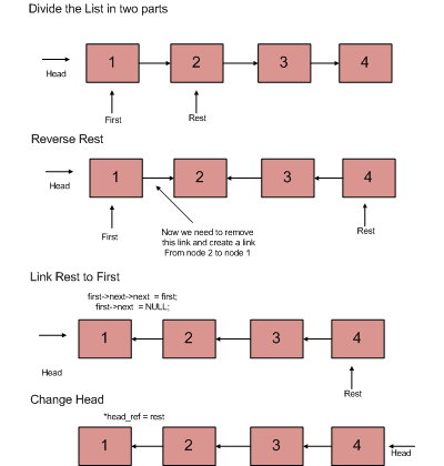   Reverse a linked list