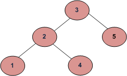 Get Level of a node in a Binary Tree - GeeksforGeeks