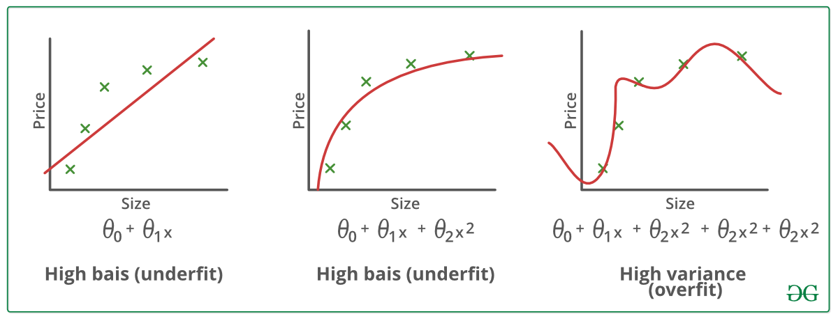 Underfitting And Overfitting In Machine Learning GeeksforGeeks Underfitting And Overfitting In Machine Learning GeeksforGeeks