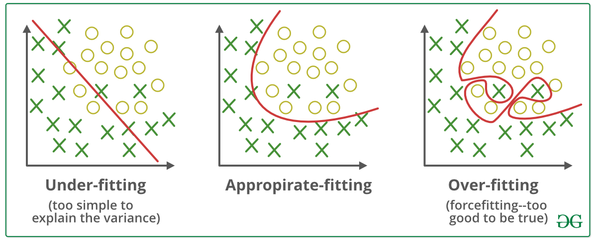 Underfitting and Overfitting in Machine Learning - GeeksforGeeks