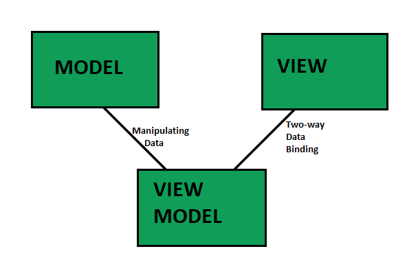 Introduction To Model View View Model (Mvvm) - Geeksforgeeks