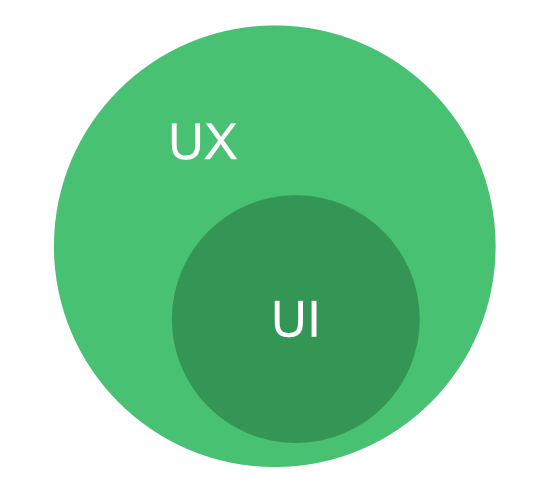 UX and UI Design