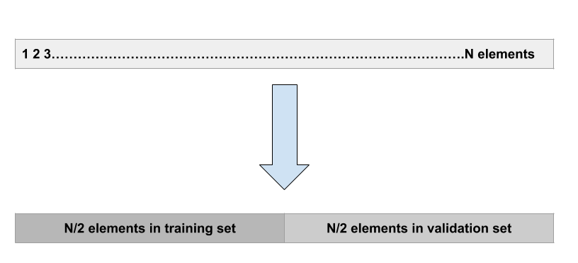 Validation Set Approach in Resampling Method 