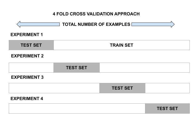 K-fold Cross-validation 