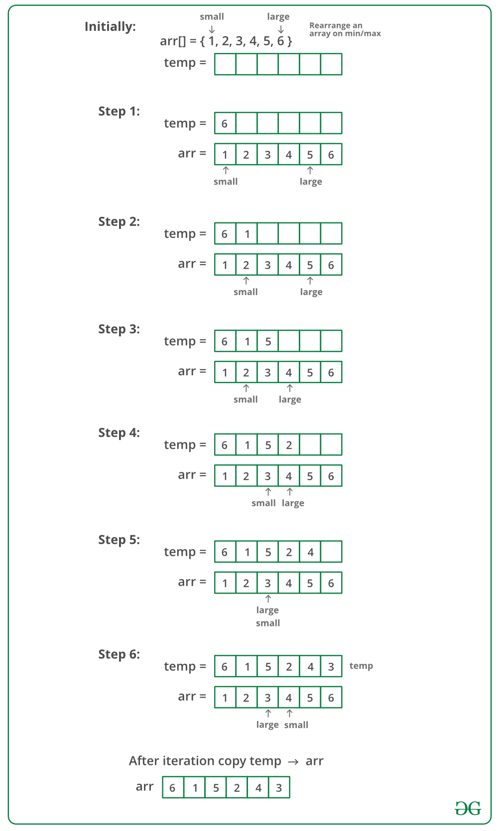 Rearrange An Array In Maximum Minimum Form Set 1 Geeksforgeeks