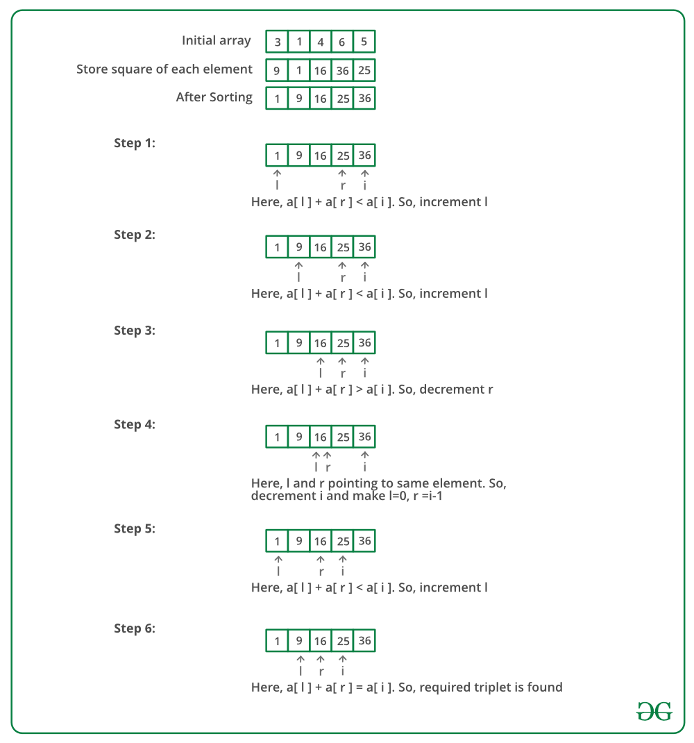 Pythagorean Triplet In An Array Geeksforgeeks