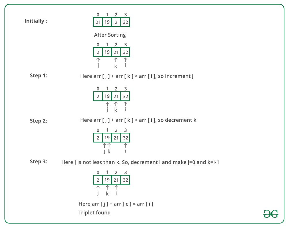 Find A Triplet Such That Sum Of Two Equals To Third Element Geeksforgeeks