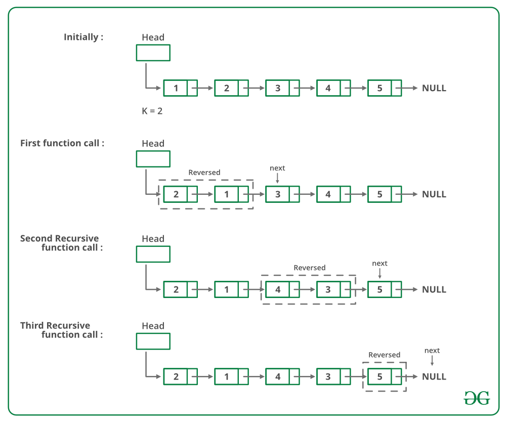 Reverse A Linked List In Groups Of Given Size - Geeksforgeeks