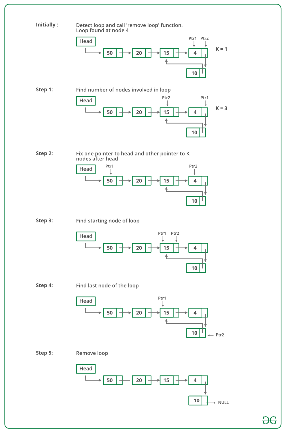 Detect And Remove Loop In A Linked List Geeksforgeeks