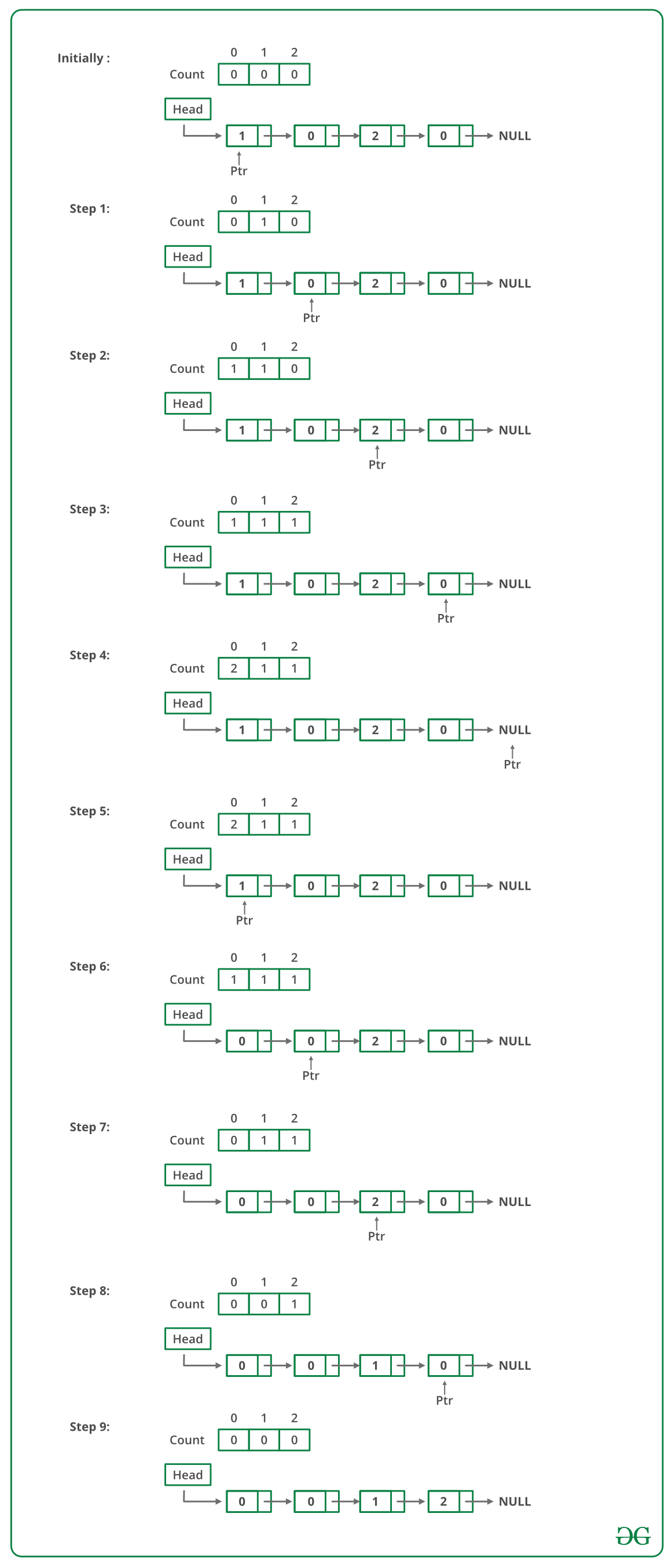 C Program for Bubble Sort on Linked List - GeeksforGeeks