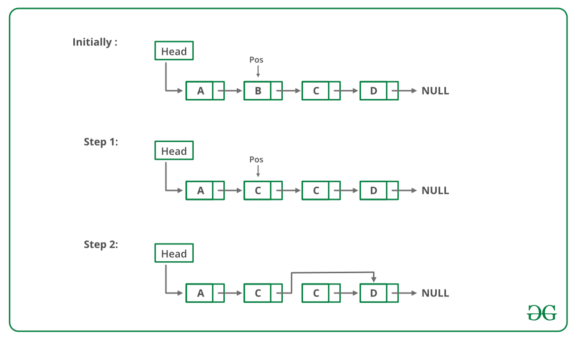 Delete a Node from linked list without head pointer