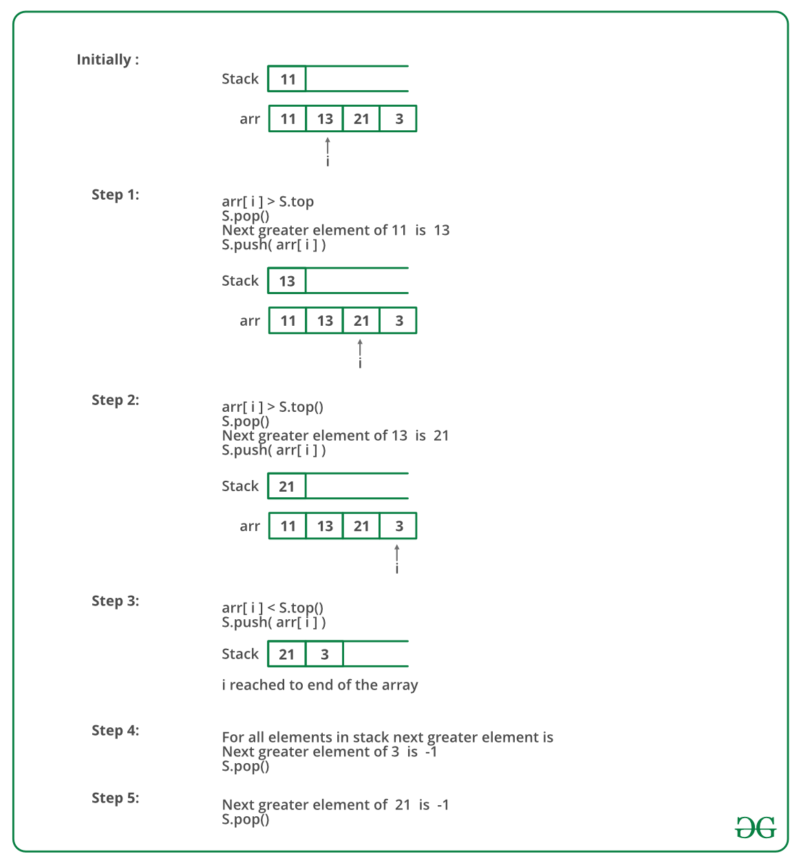 Next Greater Element (Nge) For Every Element In Given Array - Geeksforgeeks