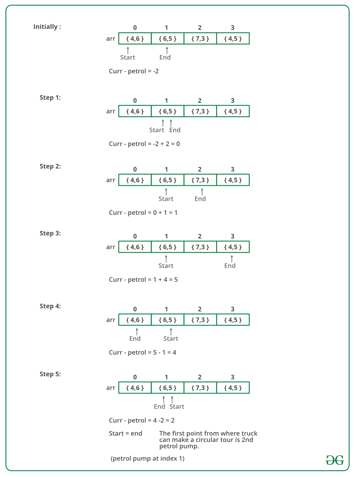 truck tour hackerrank solution