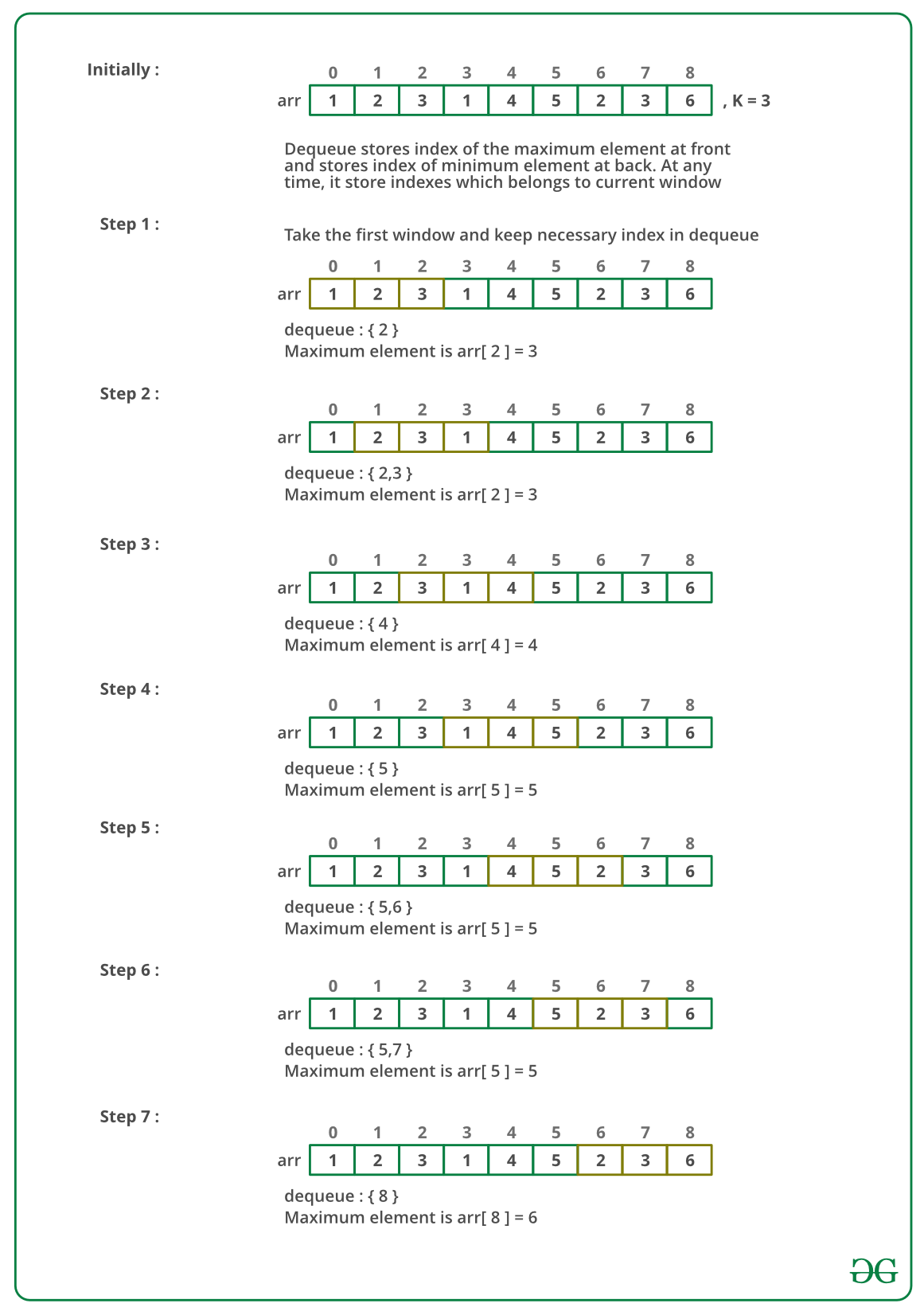 Sliding Window Maximum Maximum Of All Subarrays Of Size K