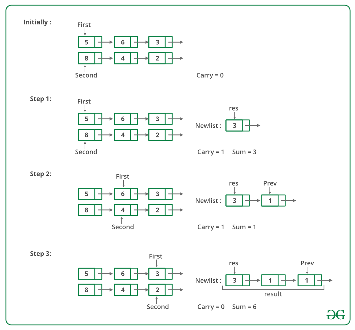 Add Two Numbers Represented Linked Lists Set 2 Geeksfeeks