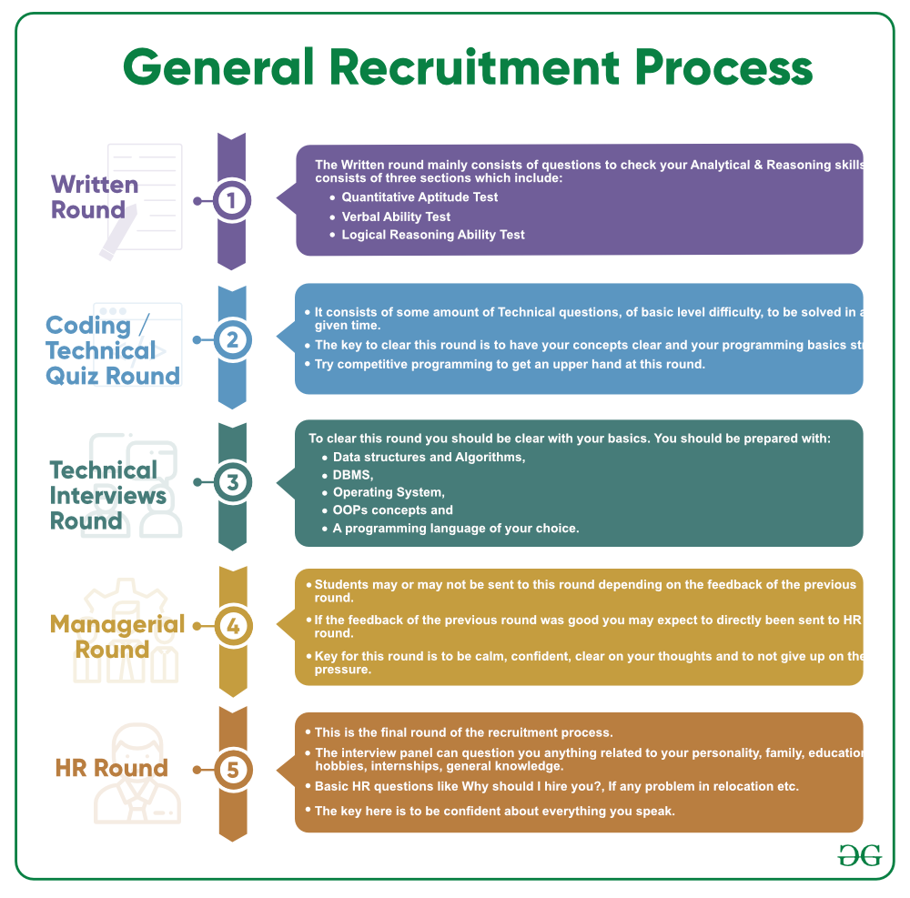 Must Do Questions for Companies like TCS, CTS, HCL, IBM 