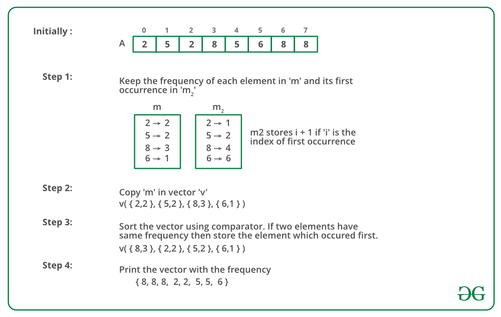 Sorting Map In C Sort Elements By Frequency | Set 4 (Efficient Approach Using Hash) -  Geeksforgeeks