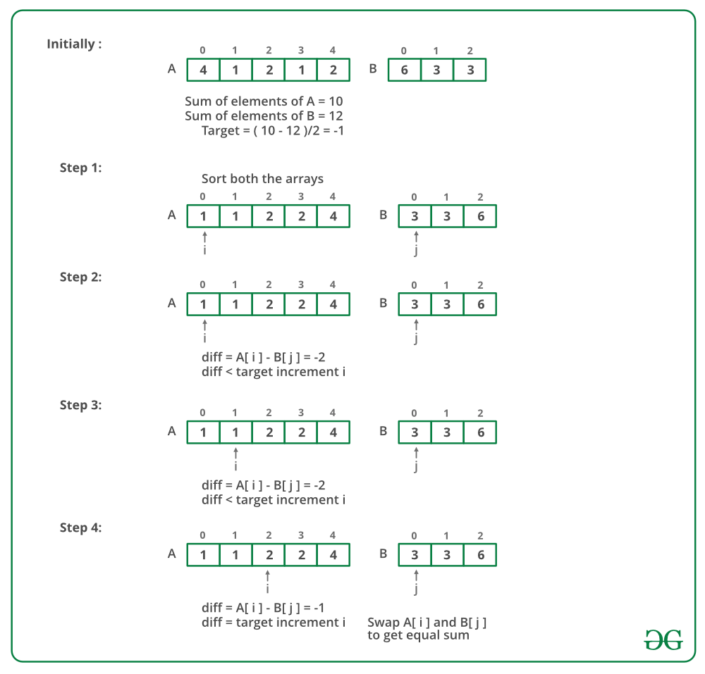 Find a pair of elements swapping which makes sum two arrays same - GeeksforGeeks