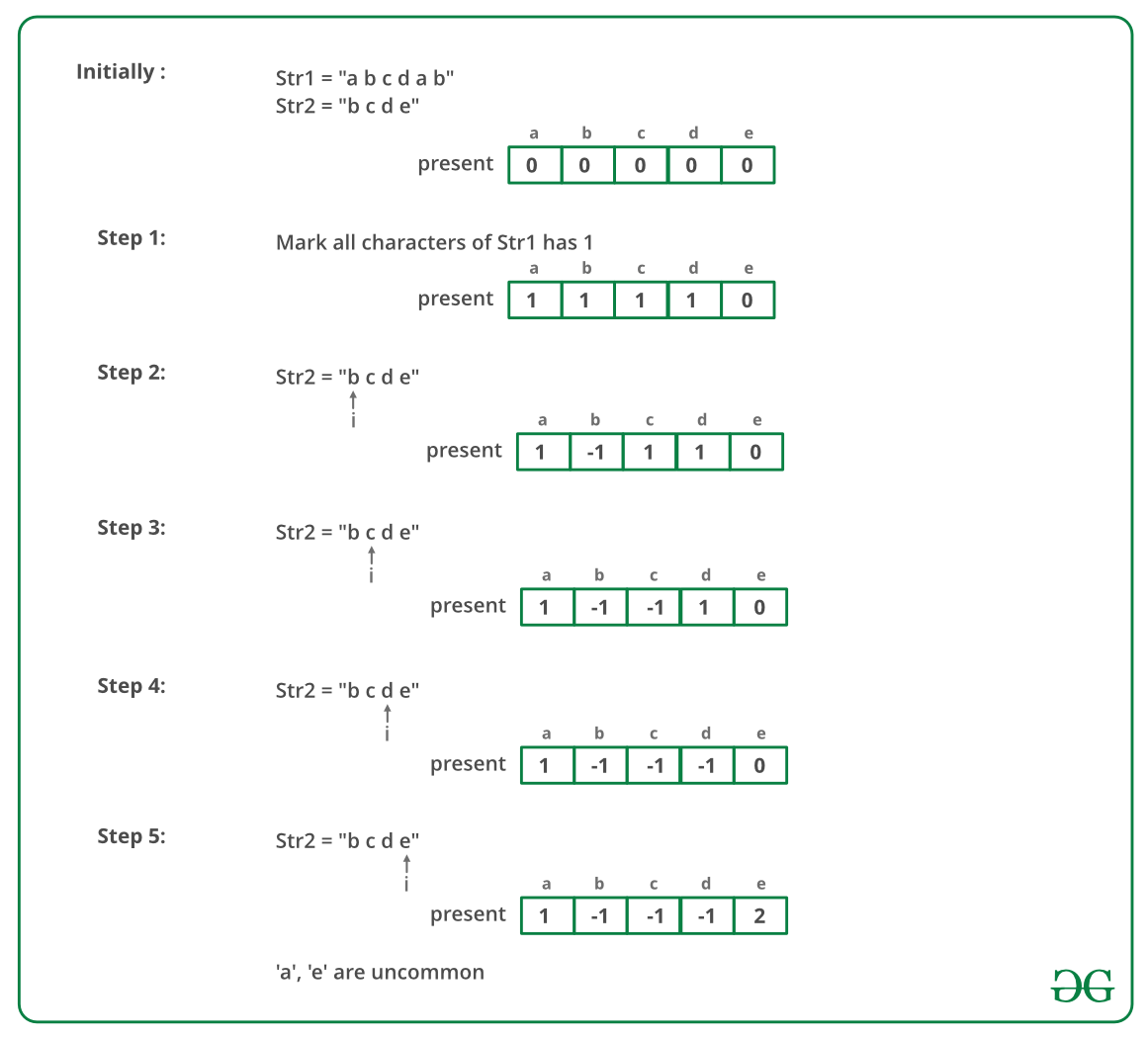 Find Uncommon Characters Of The Two Strings Geeksforgeeks