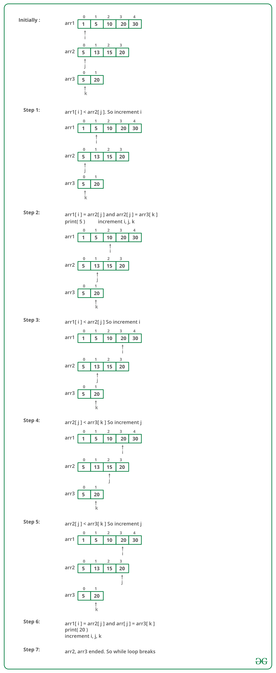 common elements in three sorted arrays